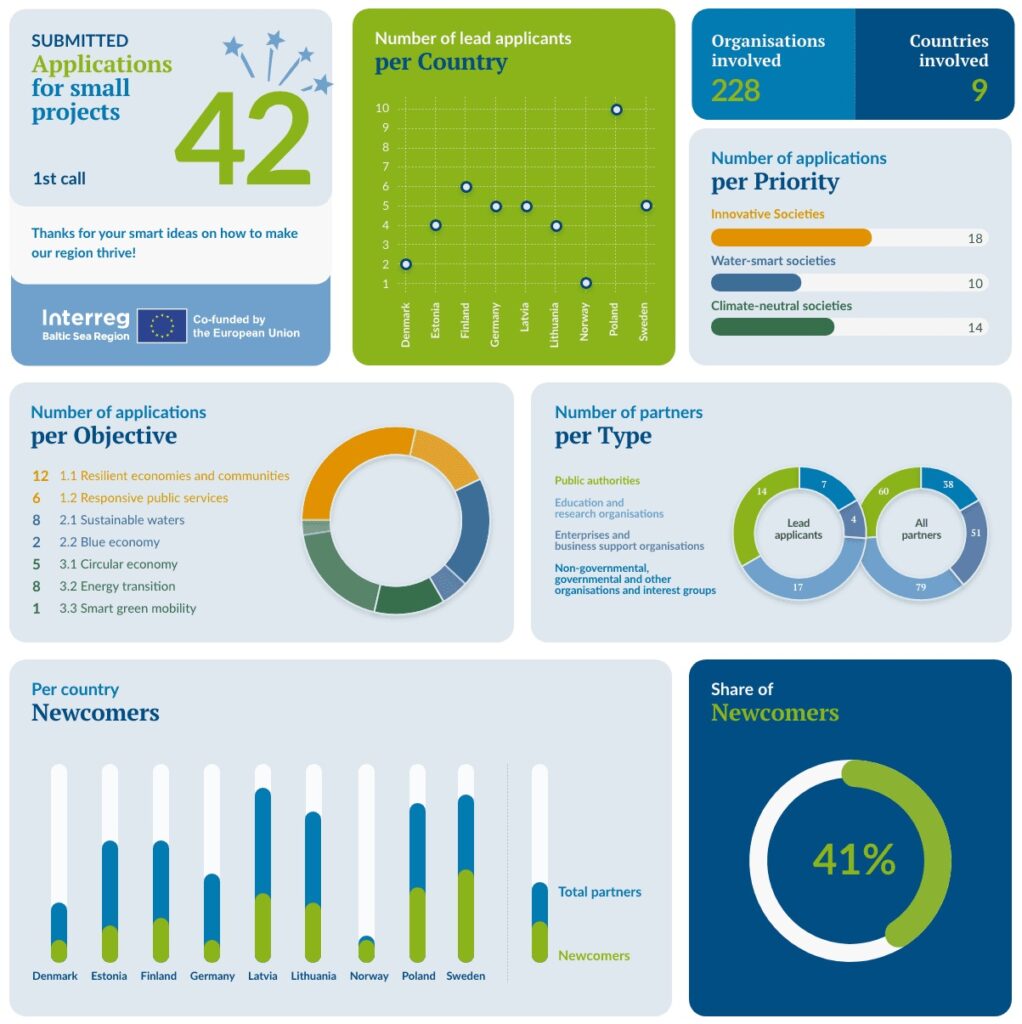 Sukces polskich partnerów w programie Interreg Region Morza Bałtyckiego 2021-2027