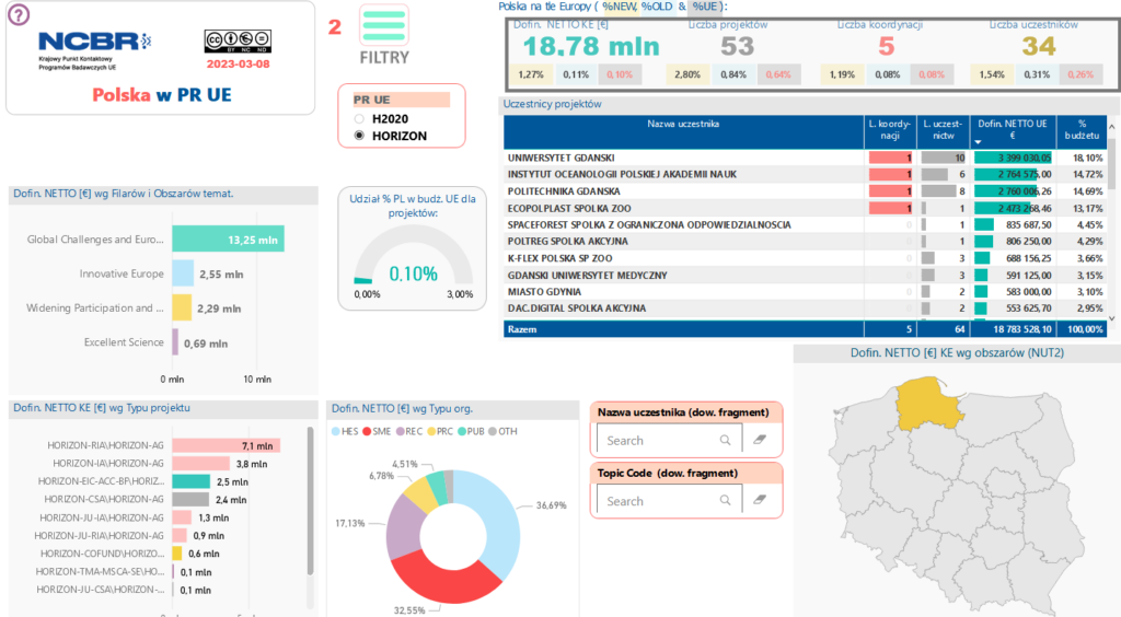 Program Horyzont Europa sukcesy polskich wniosków projektowych