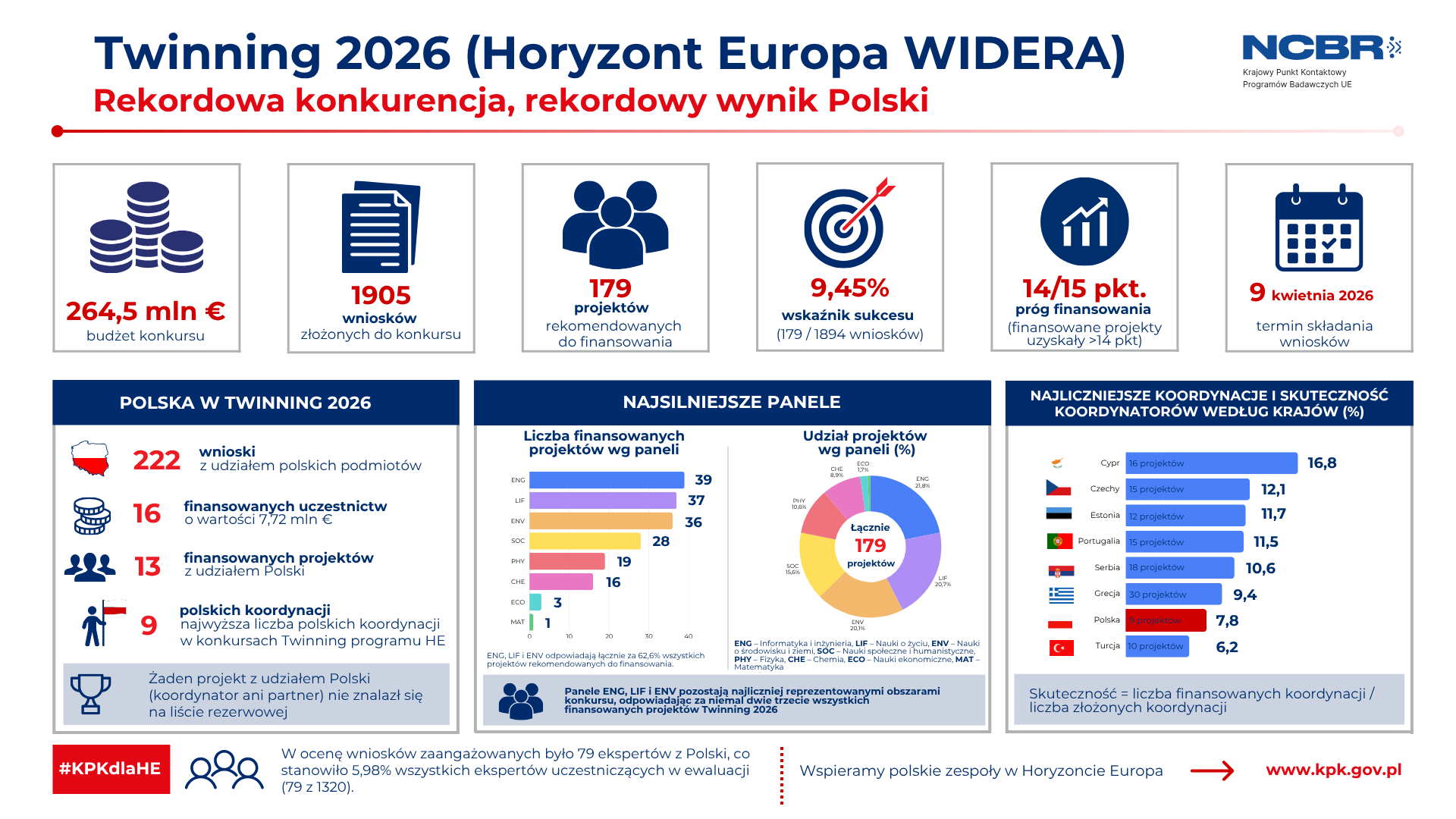 infografika przedstawia dane liczbowe wraz z grafikami je ilustrującymi. Dotyczą one konkursu Twinning 2026 (Horyzont Europa WIDERA). Tytuł grafiki to Rekordowa konkurencja, rekordowy wynik Polski. 1. Budżet konkursu: 264,5 mln EUR 2. 1905 wniosków złożonych do konkursu 3. 179 projektów rekomendowanych do finansowania 4. 9,45% wskaźnik sukcesu 5. 14/15 pkt. (finansowane projekty uzyskały >14pkt.) 6. 9 kwietnia 2026 - termin składania wniosków. Kolejna sekcja grafiki: Polska w Twinning 2026 1. 222 wnioski z udziałem polskich podmiotów 2. 16 finansowanych uczestnictw o wartości 7,72 mln EUR 3. 13 finansowanych projektów z udziałem Polski 4. 9 koordynacji - najwyższa liczba polskich koordynacji w konkursach Twinning programu HE. Poniżej: Żaden projekt z udziałem Polski (koordynator ani partner) nie znalazł się na liście rezerwowej. Kolejny element grafiki: Najsilniejsze panele (opis w tekście artykułu) Kolejny element: Najliczniejsze koordynacje i skuteczność koordynatorów według krajów (%). Polska ma 9 projektów, a jej skuteczność to 7,8%. To daje jej 7. miejsce pod względem skuteczności. Wyjaśnienie: Skuteczność = liczba finansowanych koordynacji / liczba złożonych koordynacji. Na dole grafiki informacje zawarte w tekście artykułu (79 ekspertów z Polski zaangażowanych w ocenę. To stanowi 5,98% wszystkich ekspertów; 79 z 1320)